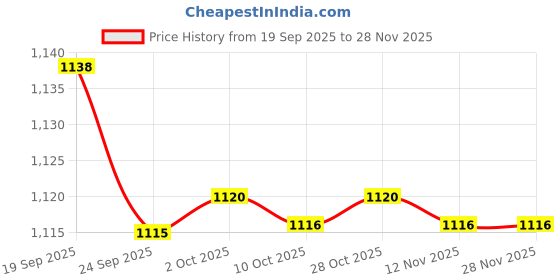 amazon.in bnf Men's Hollow Strap Pouch Briefs Underwear | G-String Jockstrap Thong for Men | Cotton Spandex Breathable Athletic Support | 3 Pack Pink bnf Price History Graph from 19 Sep 2025 to 26 Nov 2025