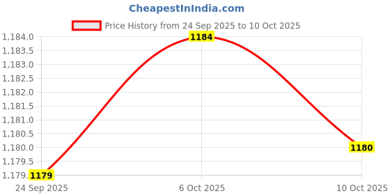 amazon.in bnf Mens Jockstrap Underwear | Breathable Lace Front T-Back Thong G-String | Ultra-Comfortable Bikini Lingerie for Men | Ideal for Special Nights & Summer Wear | Durable Polyester Fabric in Black bnf Price History Graph from 24 Sep 2025 to 10 Oct 2025
