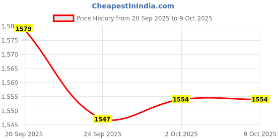 amazon.in bnf Men's Jockstrap Underwear | T-Back G-String Briefs Thong Lingerie | Low Rise Polyester Stretch Fabric | Ideal for Intimate Wear & Self Pleasure (2 Pack) White bnf Price History Graph from 20 Sep 2025 to 9 Oct 2025