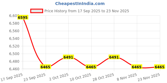 amazon.in bnf Men's Jockstrap Underwear | T-Back G-String Thong Briefs | Low Rise Rivet Design Lingerie | Polyester Stretch Fabric for Lingerie Night & Self Pleasure | 10 Pack Black bnf Price History Graph from 17 Sep 2025 to 22 Nov 2025
