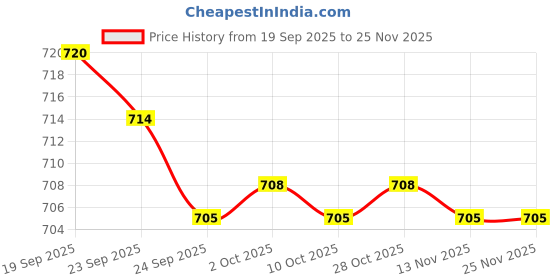 amazon.in bnf Men's Lace Opening Pouch G-String Thong Underwear | White Performance Low Rise Panty Briefs | Comfortable Everyday Wear for Men bnf Price History Graph from 19 Sep 2025 to 25 Nov 2025