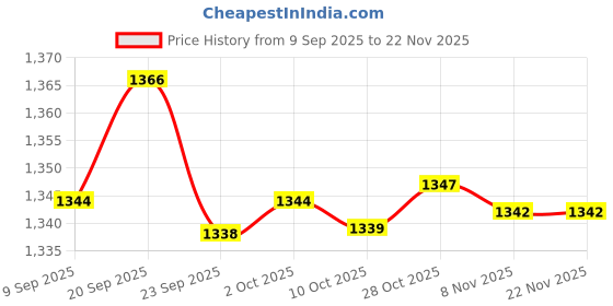 amazon.in bnf Men's Mesh G-String Thong | Open Pouch Underwear for Ultimate Comfort | Breathable T-Back Posing Strap Briefs | Black 6-Pack bnf Price History Graph from 9 Sep 2025 to 20 Nov 2025