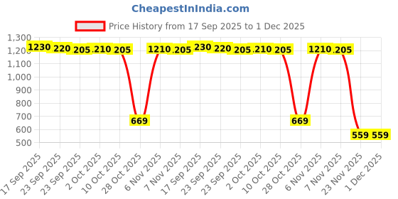 amazon.in bnf Men's Novelty Jockstrap Underwear | Character Sequin Beige Lingerie Brief for Special Nights | Breathable Polyester Athletic Support bnf Price History Graph from 17 Sep 2025 to 1 Dec 2025