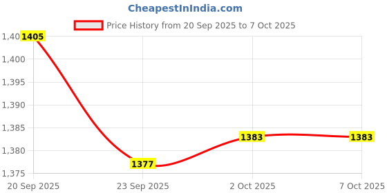 amazon.in bnf Men's Open Front Breathable G-String Underwear | Red Pouch Brief Thong for Ultimate Comfort & Support | Soft Fabric Design for Playtime bnf Price History Graph from 20 Sep 2025 to 2 Oct 2025