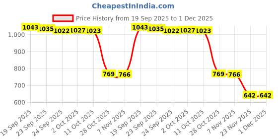 amazon.in bnf Men's Open Front Pouch Thong Underwear for Men | Soft & Breathable Male Briefs Lingerie | Comfortable Elastic Waistband Design | Black 3 Pack Innerwear bnf Price History Graph from 19 Sep 2025 to 30 Nov 2025