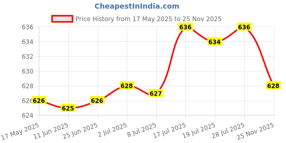 amazon.in bnf Mens Ratchet Belt Buckle, Automatic Slide Buckle for Belt Strap 35mm 1 | Clothing Shoes & Accessories | Mens Accessories | Belt Buckles bnf Price History Graph from 17 May 2025 to 25 Nov 2025