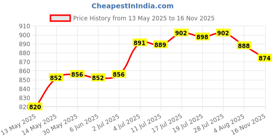 amazon.in bnf Mens Ratchet Belt Buckle, Automatic Slide Buckle for Belt Strap 35mm 2 | Clothing Shoes & Accessories | Mens Accessories | Belt Buckles bnf Price History Graph from 13 May 2025 to 16 Nov 2025