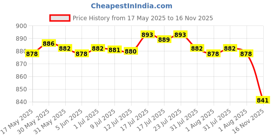 amazon.in bnf Mens Ratchet Belt Buckle Replacement Pants Adjustable Automatic Slide Buckle | Clothing Shoes & Accessories | Mens Accessories | Belt Buckles bnf Price History Graph from 17 May 2025 to 16 Nov 2025