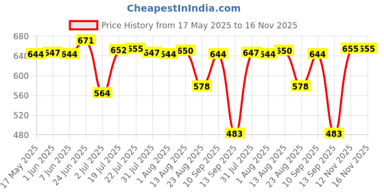 amazon.in bnf Men's Reversible Belt Buckle Single Prong Rectangular Pin Belt Buckle Gold | Clothing Shoes & Accessories | Mens Accessories | Belt Buckles bnf Price History Graph from 17 May 2025 to 16 Nov 2025