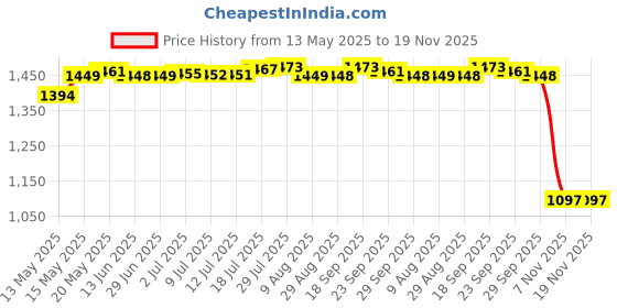 amazon.in bnf Mens Sauna Vest Shapewear Workout Shirt Shaper Mens Heat Trapping Sweat Vest XXL Black | Clothing, Shoes & Accessories | Womens Clothing | Intimates & Sleep | Shapewear bnf Price History Graph from 13 May 2025 to 18 Nov 2025