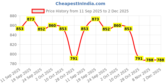 amazon.in bnf Men's See Through Flower Lace Underwear Briefs | Low Rise Breathable T-Back G-String Thong for Men | Comfortable Innerwear for Night & | White XXL bnf Price History Graph from 11 Sep 2025 to 2 Dec 2025