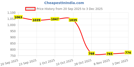 amazon.in bnf Men's Sheer Mesh G-String Underwear | Breathable T-Back Thong Briefs with Pouch | Comfortable Low-Rise Lingerie for Special Night | Black XL bnf Price History Graph from 20 Sep 2025 to 3 Dec 2025