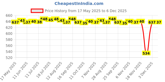 amazon.in bnf Men's Sheer Mesh G-String Underwear Thong T-Back Briefs Pouch L Red | Clothing Shoes & Accessories | Mens Clothing | Underwear | 1 x G-String bnf Price History Graph from 17 May 2025 to 5 Dec 2025