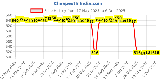 amazon.in bnf Men's Sheer Mesh G-String Underwear Thong T-Back Briefs Pouch XL Black | Clothing Shoes & Accessories | Mens Clothing | Underwear | 1 x G-String bnf Price History Graph from 17 May 2025 to 5 Dec 2025