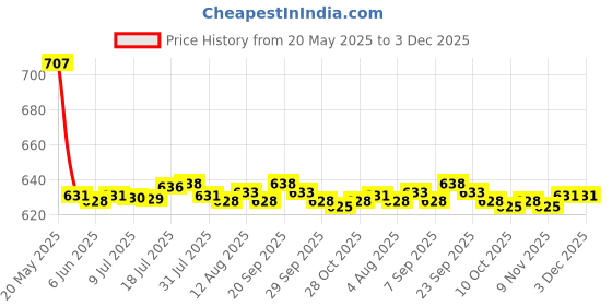 amazon.in bnf Men's Sheer Mesh G-String Underwear Thong T-Back Briefs Pouch XL Red | Clothing Shoes & Accessories | Mens Clothing | Underwear | 1 x G-String bnf Price History Graph from 20 May 2025 to 3 Dec 2025