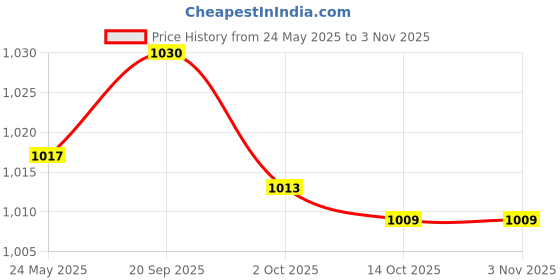 amazon.in bnf Men's Sissy Lace Bra Bralette Wire-Free Bra Dress Gay Underwear Red | Clothing Shoes & Accessories | Mens Clothing | Underwear | 1 Piece of Men's Lace Bra bnf Price History Graph from 24 May 2025 to 2 Nov 2025