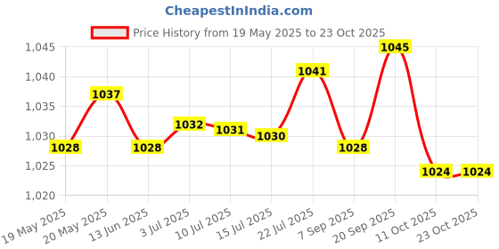 amazon.in BNF Mens Sport Sauna Vest Sweat Shirt Shaper er Waist Trainer M | Clothing, Shoes & Accessories | Womens Clothing | Intimates & Sleep | Shapewear Price History Graph from 19 May 2025 to 23 Oct 2025
