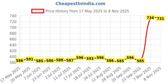 amazon.in bnf Mens Striped Sheer Mesh Briefs Underwear Stretch Panties M Orange | Clothing Shoes & Accessories | Mens Clothing | Underwear | 1 Piece Mesh Brief Underwear for Men bnf Price History Graph from 17 May 2025 to 7 Nov 2025