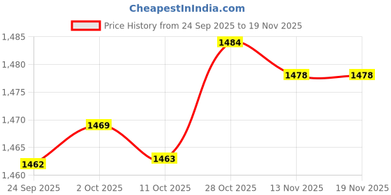 amazon.in bnf Men's Suit Mankini Thong | One Side Stretch Red Underwear | Adjustable V Sling Wrestling Singlet for Performance & Comfort | Nylon Material Activewear bnf Price History Graph from 24 Sep 2025 to 18 Nov 2025