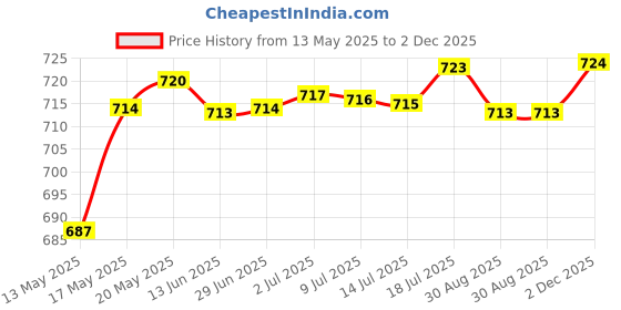 amazon.in bnf Mens Suspenders with Bow Tie Y Back Braces for Formal Wear Cosplay Dark Red | Clothing Shoes & Accessories | Mens Accessories | Suspenders Braces bnf Price History Graph from 13 May 2025 to 2 Dec 2025