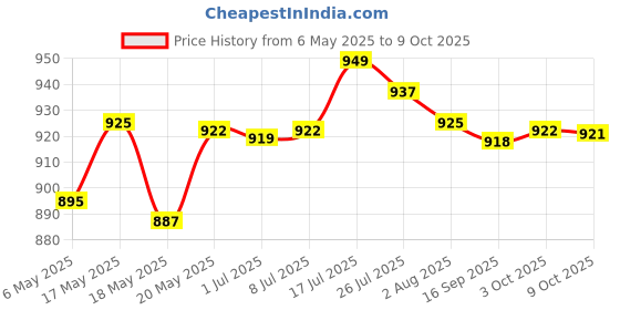 amazon.in bnf Men's Swim Trunks Without Mesh Liner Loose Big Quick Drying Printed Beachwear 2XL Blue bnf Price History Graph from 6 May 2025 to 9 Oct 2025