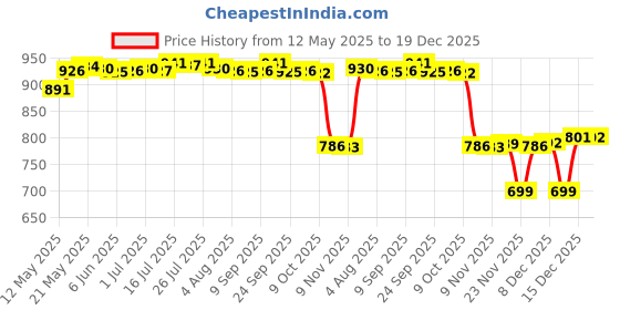 amazon.in bnf Men's Swim Trunks Without Mesh Liner Loose Big Quick Drying Printed Beachwear 2XL Blue | Clothing Shoes & Accessories | Mens Clothing | Swimwear bnf Price History Graph from 12 May 2025 to 19 Dec 2025