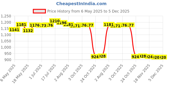 amazon.in bnf Men's Swim Trunks Without Mesh Liner Loose Big Quick Drying Printed Beachwear 3XL Pink bnf Price History Graph from 6 May 2025 to 5 Dec 2025
