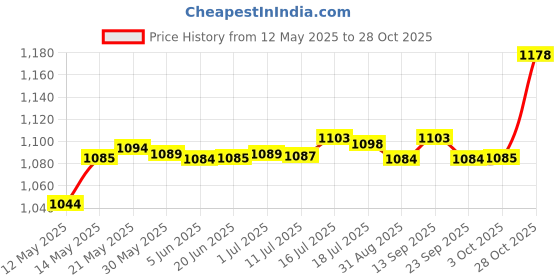 amazon.in bnf Men's Swim Trunks Without Mesh Liner Loose Big Quick Drying Printed Beachwear L Blue | Clothing Shoes & Accessories | Mens Clothing | Swimwear bnf Price History Graph from 12 May 2025 to 28 Oct 2025