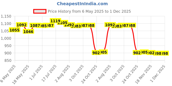amazon.in bnf Men's Swim Trunks Without Mesh Liner Loose Big Quick Drying Printed Beachwear L Pink bnf Price History Graph from 6 May 2025 to 1 Dec 2025