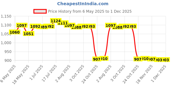 amazon.in bnf Men's Swim Trunks Without Mesh Liner Loose Big Quick Drying Printed Beachwear XL Pink bnf Price History Graph from 6 May 2025 to 1 Dec 2025