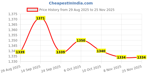 amazon.in bnf Men's Thong Bikini Underwear | Transparent Mesh Briefs for Clubwear & Loungewear | Breathable, High Elasticity, White XXL bnf Price History Graph from 29 Aug 2025 to 24 Nov 2025