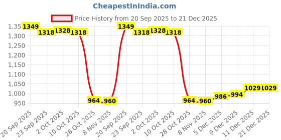 amazon.in bnf Men's Thong Underwear | Breathable Mesh Transparent Bikini Briefs for Clubwear | High Elasticity Comfort for | Black XL bnf Price History Graph from 20 Sep 2025 to 21 Dec 2025