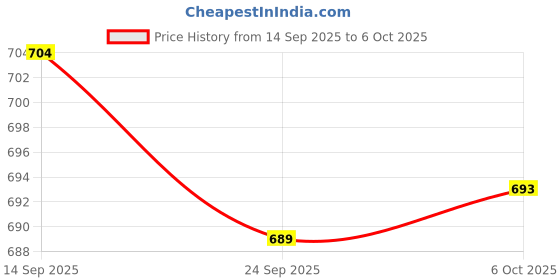 amazon.in bnf Men's Thong Underwear | G-String Visible Panty | One Strap Style Polyester Underwear for Men | Highly Flexible & Breathable Comfortable White 4 Pack bnf Price History Graph from 14 Sep 2025 to 6 Oct 2025