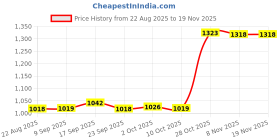 amazon.in bnf Men's Thongs G-String Jockstrap Underwear Briefs | Cotton Spandex Blend Underpants for Men | Comfortable & Fashionable Exotic Lingerie | Red XL Size bnf Price History Graph from 22 Aug 2025 to 18 Nov 2025