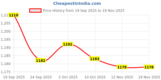amazon.in bnf Men's Thongs Underwear | Low-Rise Bronzing Stars Design Nylon Spandex G-String Briefs | Comfortable Bulge Pouch for Men's & Special Occasions Blue bnf Price History Graph from 19 Sep 2025 to 19 Nov 2025