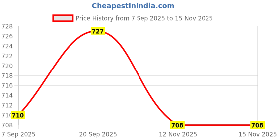 amazon.in bnf Men's Transparent Mesh Underwear | Sheer Net Briefs Innerwear | Breathable & Comfortable Fabric Soft See-Through Design for Men bnf Price History Graph from 7 Sep 2025 to 12 Nov 2025