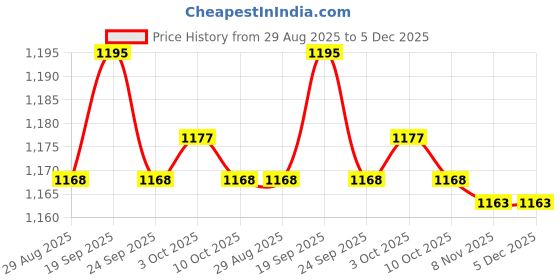 amazon.in bnf Mens Underwear Briefs | American Design Low Rise G-String Thongs Panties for Men | Comfortable Cotton Spandex Fabric | Patriotic Red XL bnf Price History Graph from 29 Aug 2025 to 5 Dec 2025