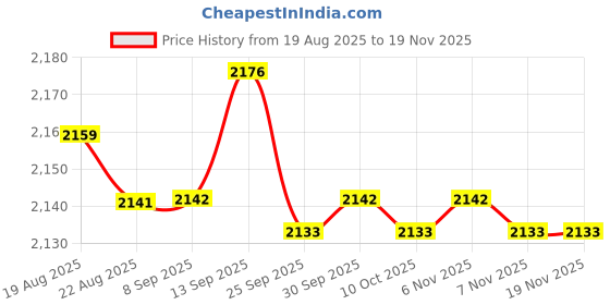 amazon.in bnf Men's Underwear Enhancing Cup | Bulge Sponge Pad Cushion Insert for Briefs Trunks Shorts | Protective Polyester Swimwear Enhancer | Black, 10-Pack bnf Price History Graph from 19 Aug 2025 to 19 Nov 2025