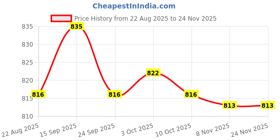 amazon.in bnf Men's Underwear G-String Thong | Hollow Ring Pouch Jockstrap Briefs | Stretchy Breathable Comfort Fit | Elastic Waistband T-Back Design | White Spandex bnf Price History Graph from 22 Aug 2025 to 24 Nov 2025