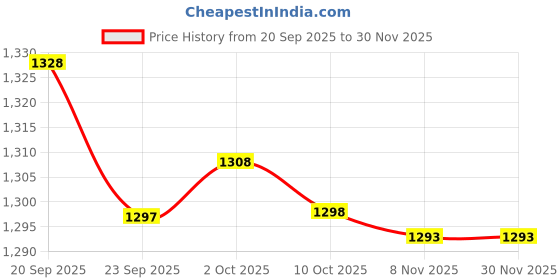 amazon.in bnf Men's USA Print G-String Underwear | Thong Pouch Briefs Swimwear | Soft Cotton Spandex Blend Low Rise Bikini (2 Pack) As per Image bnf Price History Graph from 20 Sep 2025 to 30 Nov 2025