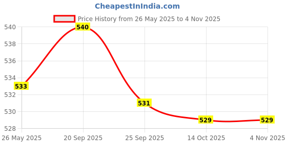 amazon.in bnf Men's V Sling Stretch Mankini Swimsuit Underwear Suspender Suit White | Clothing Shoes & Accessories | Mens Clothing | Underwear | 1 Piece Underwear bnf Price History Graph from 26 May 2025 to 3 Nov 2025