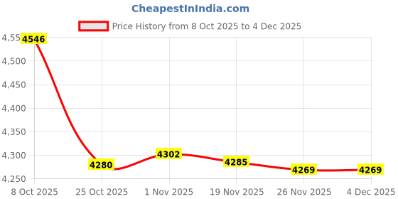 amazon.in bnf Men's Walking Shoes Low Top Cushioning Adjustable Strap Wide Round Toe Flats 39 Dark Gray | Men's Shoes | Athletic bnf Price History Graph from 8 Oct 2025 to 4 Dec 2025
