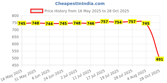 amazon.in bnf Mens Western Cowboy Belt Buckle Alloy Round-shape Belt Buckle Replacement | Clothing Shoes & Accessories | Mens Accessories | Belt Buckles bnf Price History Graph from 16 May 2025 to 28 Oct 2025