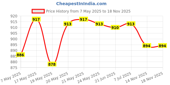 amazon.in bnf Metal Pole for Piglet Feeding Trough Stainless Steel Fixed Rod Accessory L|Pet Supplies|Other Pet Supplies Price History Graph from 7 May 2025 to 17 Nov 2025