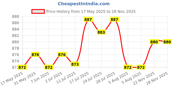 amazon.in bnf Metal Ratchet Belt Buckle Automatic Slide Click Buckle 3.6cm Width Coffee | Clothing Shoes & Accessories | Mens Accessories | Belt Buckles bnf Price History Graph from 17 May 2025 to 27 Nov 2025