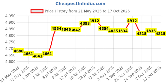 amazon.in BNF Metal Squirrel Baffle Smooth Surface Rainproof Hanging Squirrel Baffle | Home & Garden Price History Graph from 21 May 2025 to 17 Oct 2025