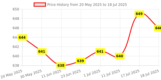 amazon.in BNF Microphone Blocker 3.5mm Sound Locking Device for Smartphones Computers | Consumer Electronics | Portable Audio & Headphones | iPod Audio Player Accessories | Other iPod & Audio Player Accs Price History Graph from 20 May 2025 to 17 Jul 2025