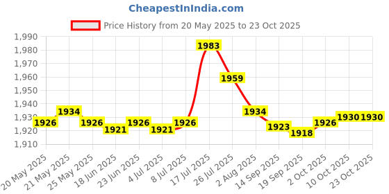 amazon.in bnf Milk Bottle Warming Bag Compact Baby Milk Keeper for Shopping Nursing Car Bear Baby | Feeding | Bottle & Food Warmers Price History Graph from 20 May 2025 to 23 Oct 2025