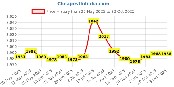 amazon.in bnf Milk Bottle Warming Bag Compact Baby Milk Keeper for Shopping Nursing Car Pink Baby | Feeding | Bottle & Food Warmers Price History Graph from 20 May 2025 to 23 Oct 2025