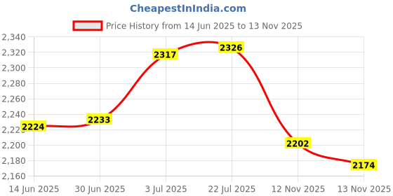 amazon.in BNF Mini Amplifier Sturdy 2.1 Channel Mini Amplifier for TV Speaker Mobile Phone Black | Consumer Electronics | TV, Video & Home Audio | Home Audio Stereos, Components | Amplifiers & Preamps Price History Graph from 14 Jun 2025 to 13 Nov 2025